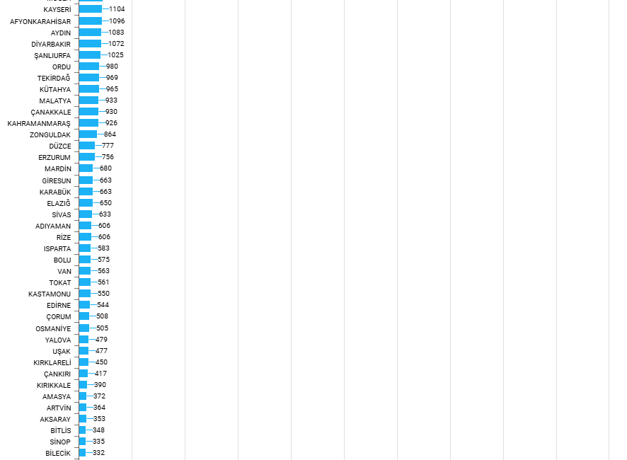 Bitlis 57. Sırada Yer Alıyor! İçişleri Bakanlığı Dernekler Bilgi Sistemi (DERBİS) verilerine göre Bitlis’te 348