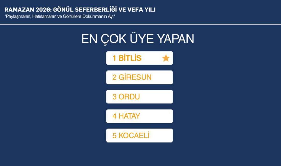AK Parti Bitlis Kadın Kolları Türkiye Birincisi Oldu AK Parti teşkilatları arasında Ramazan ayı boyunca yürütülen üye çalışmaları